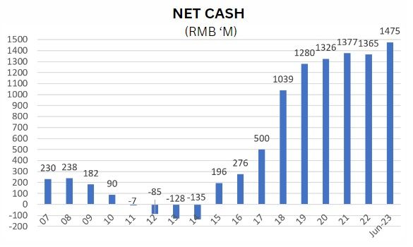 CASH balance2023