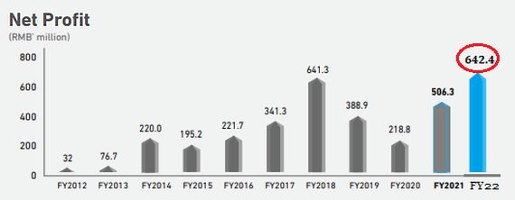 FY22profit