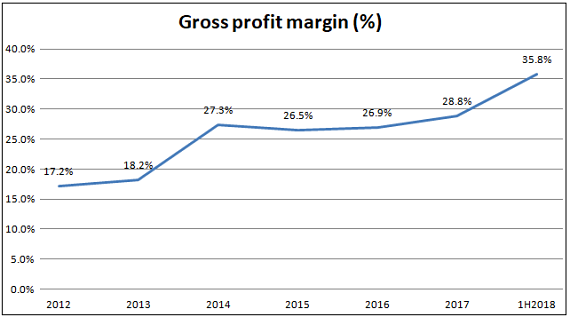 Gross margin8.18