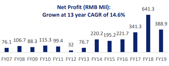 Profit years4.20