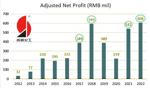 adj profit 9.23