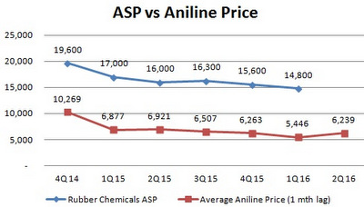 aniline asp6.16