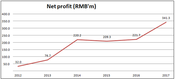 profit8.18