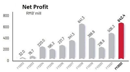 profit7.23