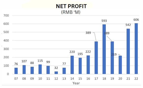 profit trend