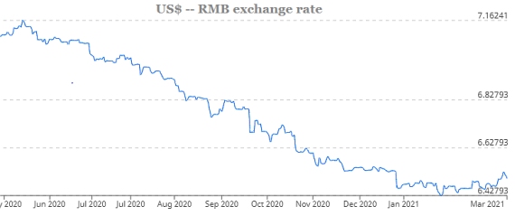 sgd usd 3.21