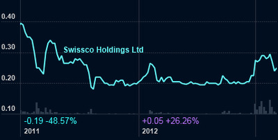 swissco_chart3.13