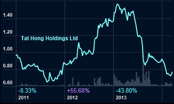 chartTH3.14