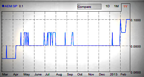 AEMchrt2.13