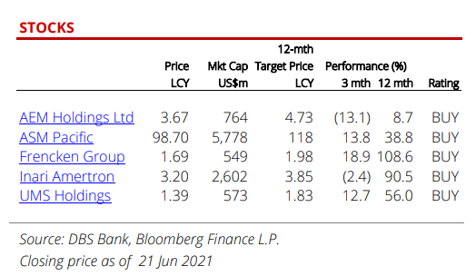 Chip stocks6.21