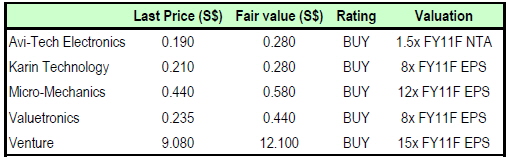 Semicon_OCBC_Dec10