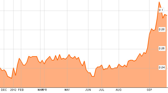 dragon_stkchart_9.12