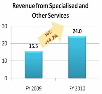 344_FY10F_specialiised