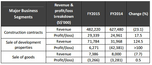 FY15results