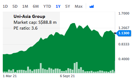 chart uniasia3.22