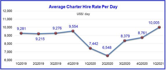 charter rate1Q21