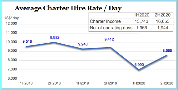 charter rate3.21