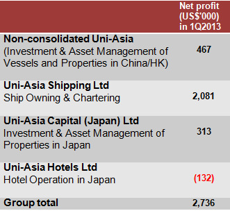 segment.profit1Q13