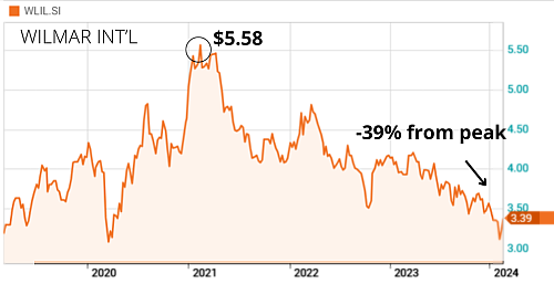 Wilmar chart2.24