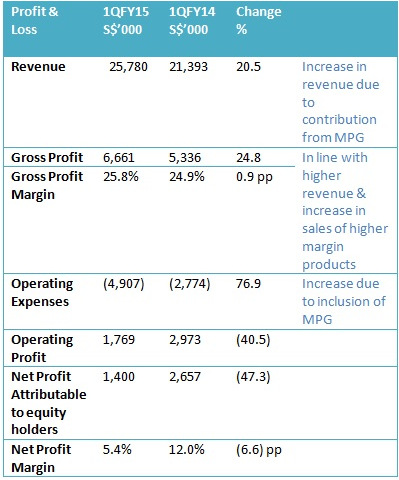 1QFY15table