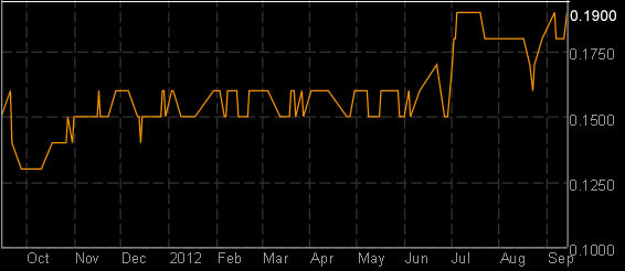 px-chart_14sep2012