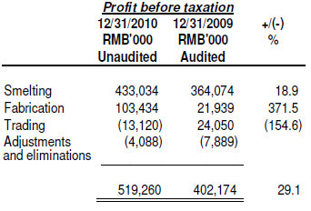 2010_xinren-profit