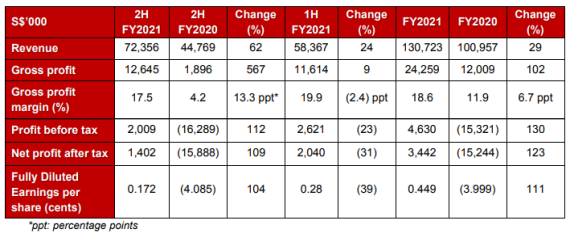 FY21results