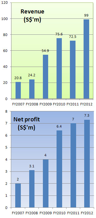 chasen_fy12results