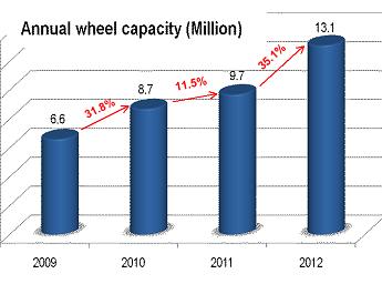 按这个趋势发展，公司到2012年将成为亚洲最大的车轮制造商
