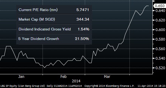 Lian_Beng_stock_price_14.4