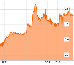 mencast_chart_mar12