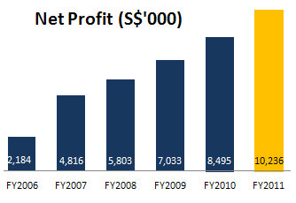 mencast_fy11_profit