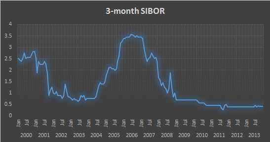 3 month sibor