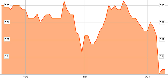 stk-chart-Aug-Oct2013