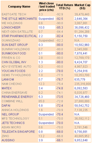 top-losers-2011