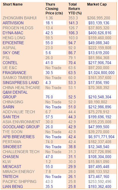 top_perfomers_oct11