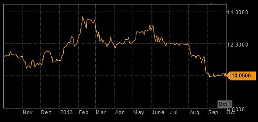 dairyfarm10.13chart