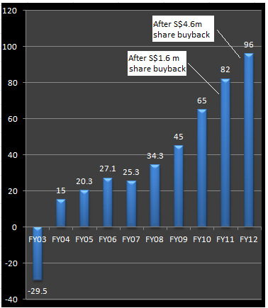 straco_cashchart