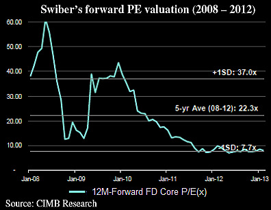 swiber_fwdPE4.13