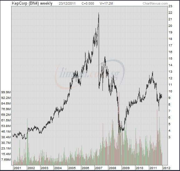 20111225_keppel_corp_10_year_chart