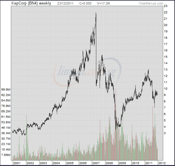 Keppel Corp Stock Chart