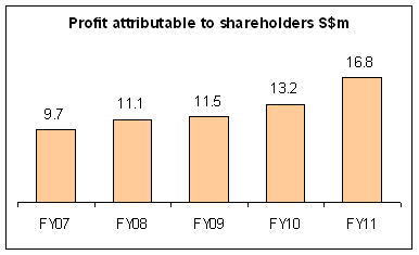 fy07-11_net-profit