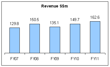 fy07-11_sales