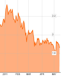 NOL_2011chart