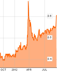 hiaphoe_9.12.stkchart