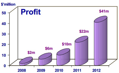 sing_profit_trackrecord4.13