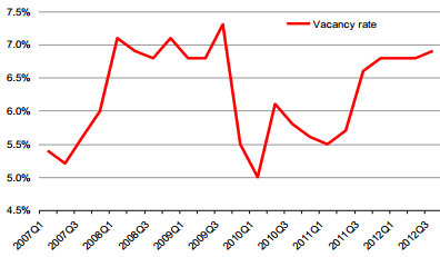 vacancy_rate_Nov12