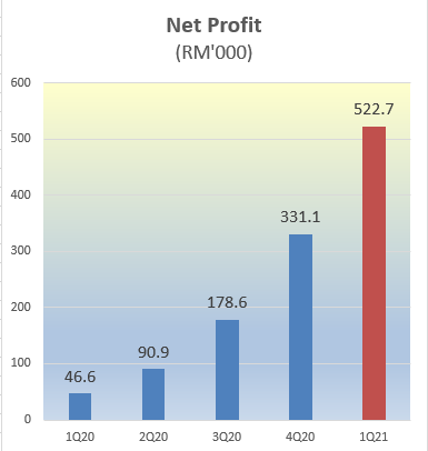 1Q2021profit