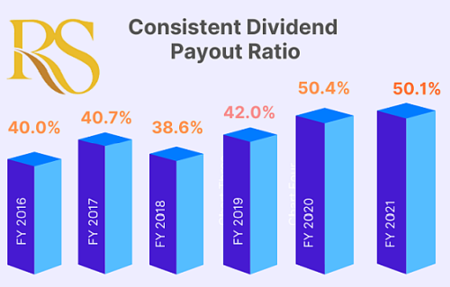 Dividend ratios2022