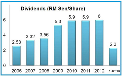 dividend9.13